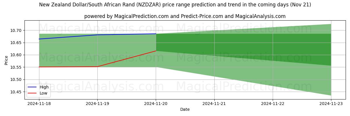 High and low price prediction by AI for New Zealand Dollar/South African Rand (NZDZAR) (21 Nov)