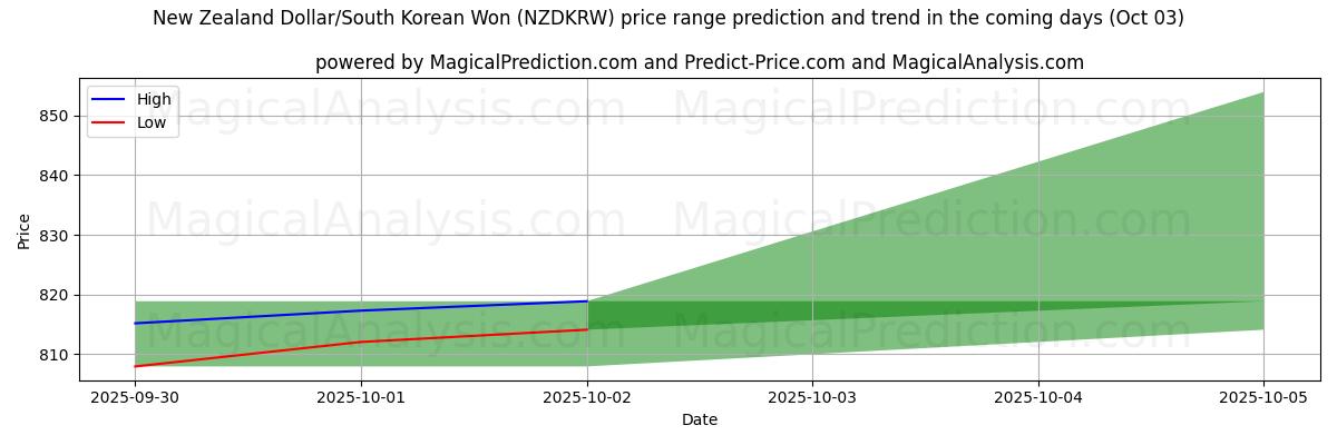 High and low price prediction by AI for न्यूज़ीलैंड डॉलर/दक्षिण कोरियाई वोन (NZDKRW) (03 Oct)