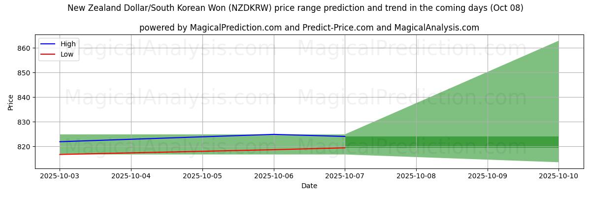 High and low price prediction by AI for Yeni Zelanda Doları/Güney Kore Wonu (NZDKRW) (08 Oct)