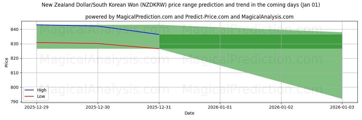 High and low price prediction by AI for न्यूज़ीलैंड डॉलर/दक्षिण कोरियाई वोन (NZDKRW) (01 Jan)