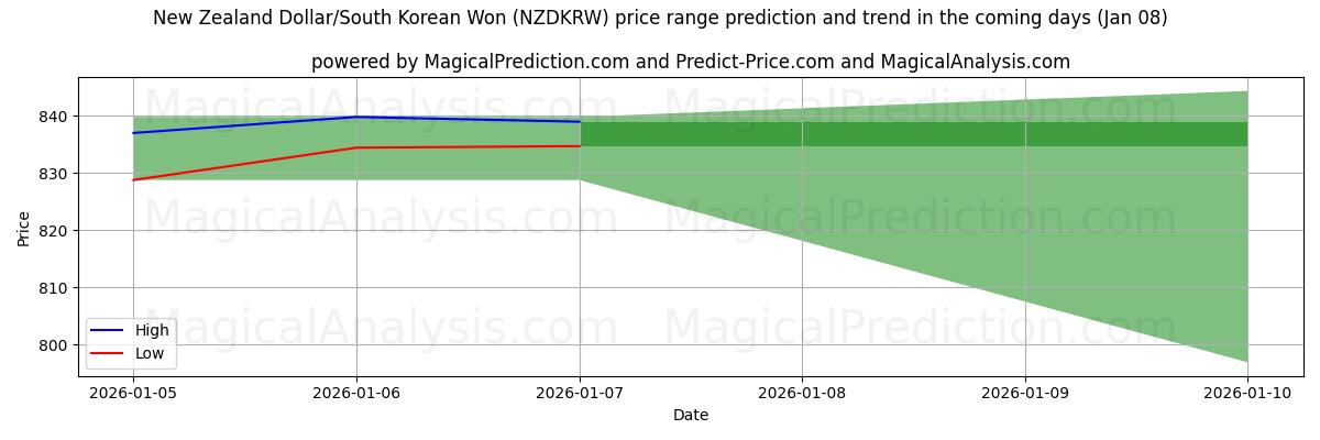 High and low price prediction by AI for الدولار النيوزيلندي/وون كوريا الجنوبية (NZDKRW) (07 Jan)
