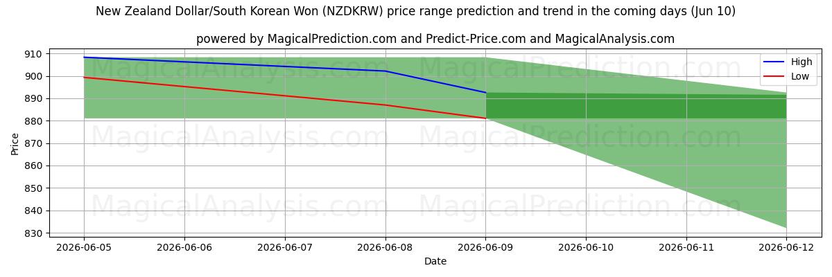 High and low price prediction by AI for New Zealand Dollar/Sørkoreansk Won (NZDKRW) (10 Jun)