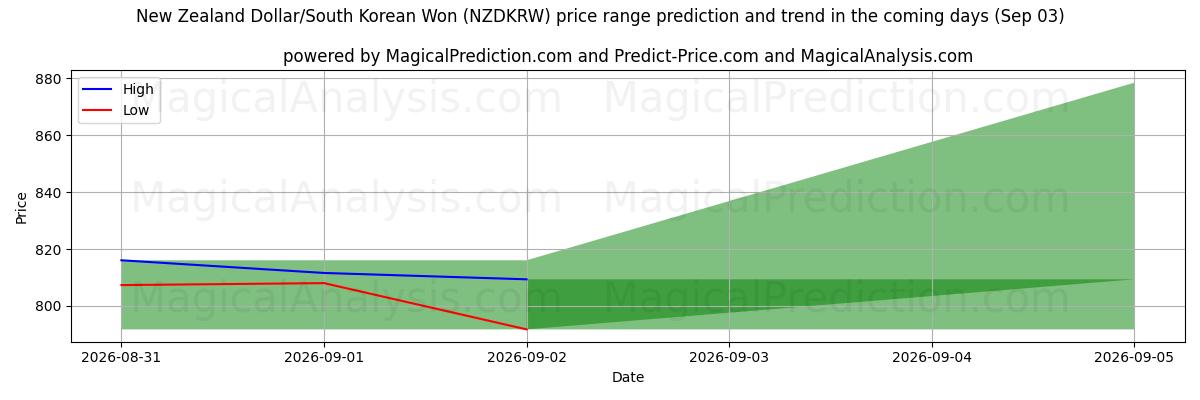 High and low price prediction by AI for 뉴질랜드 달러/한국 원 (NZDKRW) (03 Sep)