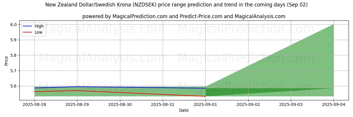 High and low price prediction by AI for Nyzeeländsk dollar/svensk krona (NZDSEK) (02 Sep)