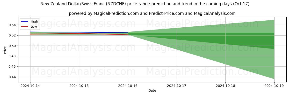 High and low price prediction by AI for Yeni Zelanda Doları/İsviçre Frangı (NZDCHF) (17 Oct)