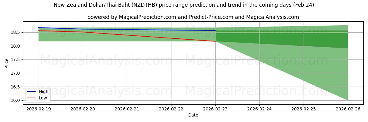 High and low price prediction by AI for Neuseeländischer Dollar/Thailändischer Baht (NZDTHB) (24 Feb)