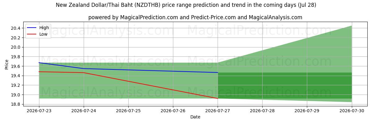 High and low price prediction by AI for Dólar da Nova Zelândia/Baht Tailandês (NZDTHB) (28 Jul)