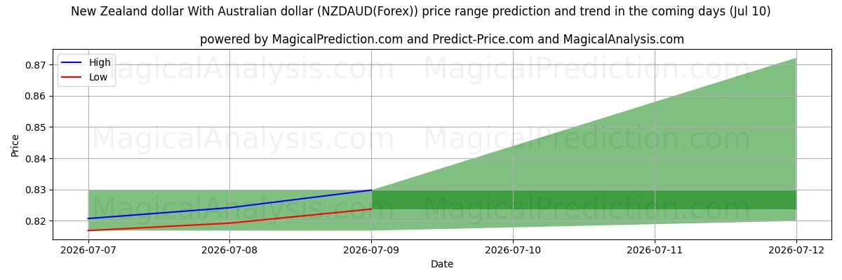 High and low price prediction by AI for 뉴질랜드 달러와 호주 달러 (NZDAUD(Forex)) (10 Jul)
