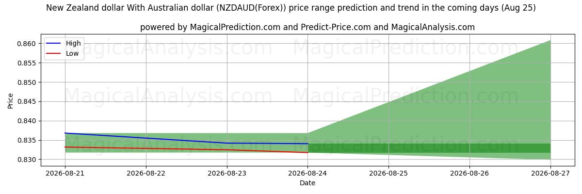 High and low price prediction by AI for دلار نیوزلند با دلار استرالیا (NZDAUD(Forex)) (25 Aug)