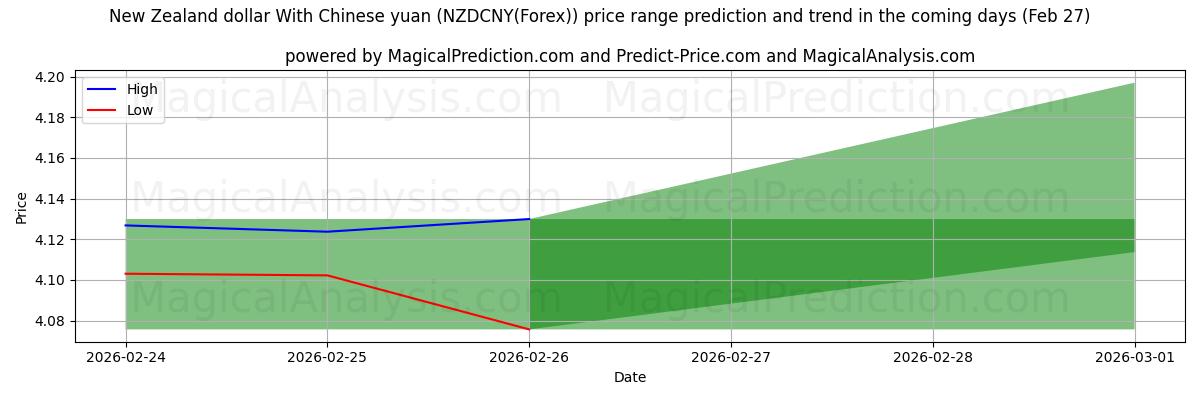 High and low price prediction by AI for 뉴질랜드 달러와 중국 위안 (NZDCNY(Forex)) (27 Feb)