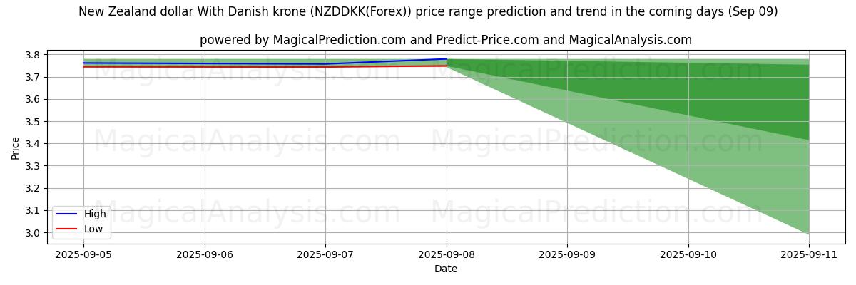 High and low price prediction by AI for Dollar néo-zélandais Avec couronne danoise (NZDDKK(Forex)) (09 Sep)