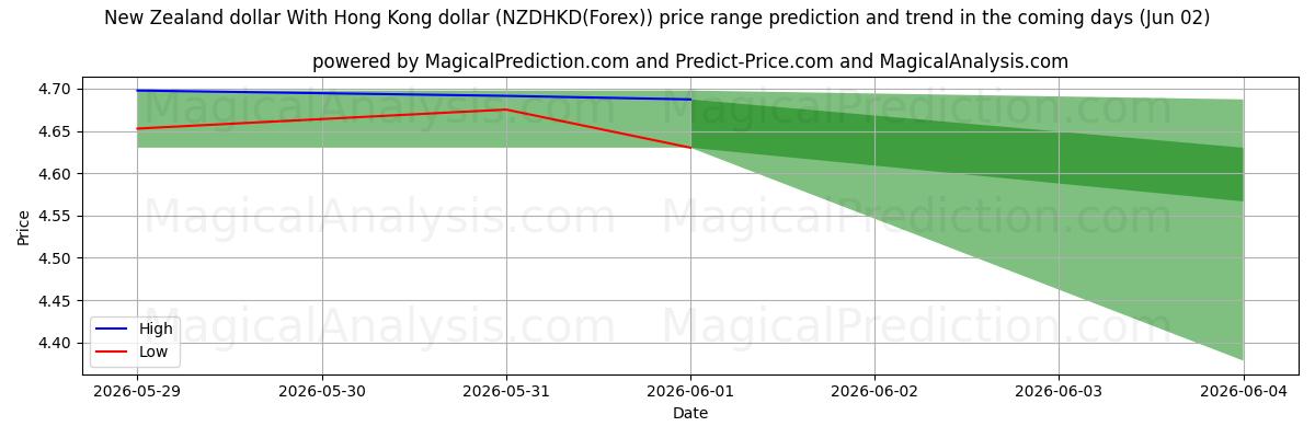 High and low price prediction by AI for New Zealand dollar med Hong Kong dollar (NZDHKD(Forex)) (02 Jun)