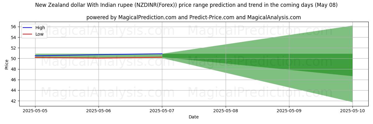 High and low price prediction by AI for New Zealand dollar With Indian rupee (NZDINR(Forex)) (08 May) High and low price prediction by AI for New Zealand dollar With Indian rupee (NZDINR(Forex)) (08 May)