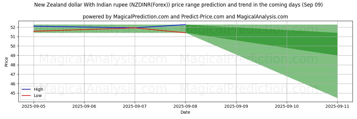 High and low price prediction by AI for Dollar néo-zélandais Avec la roupie indienne (NZDINR(Forex)) (09 Sep)