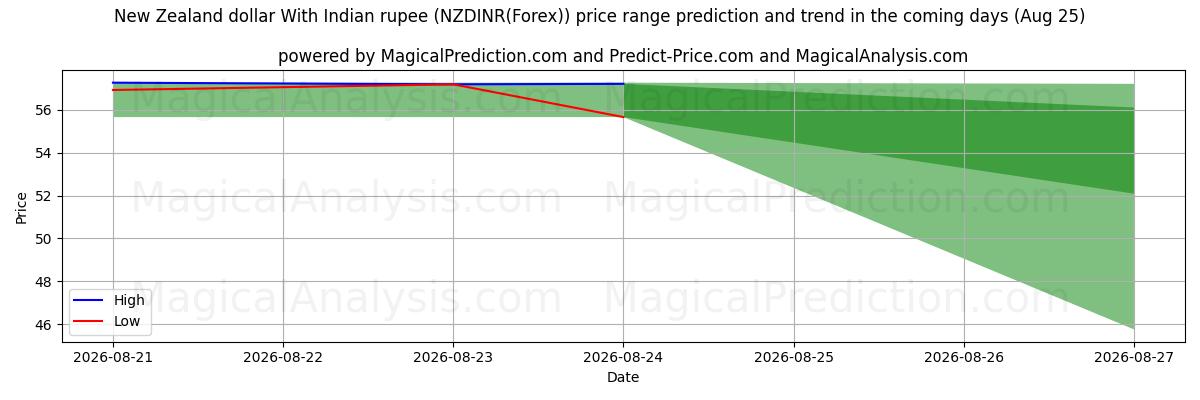 High and low price prediction by AI for Dollaro neozelandese con rupia indiana (NZDINR(Forex)) (25 Aug)