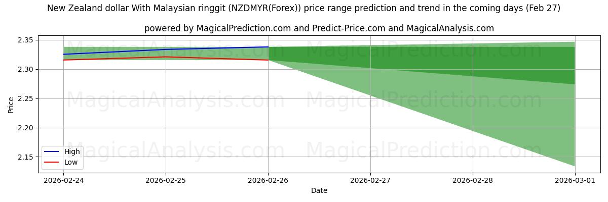High and low price prediction by AI for Nieuw-Zeelandse dollar met Maleisische ringgit (NZDMYR(Forex)) (27 Feb)