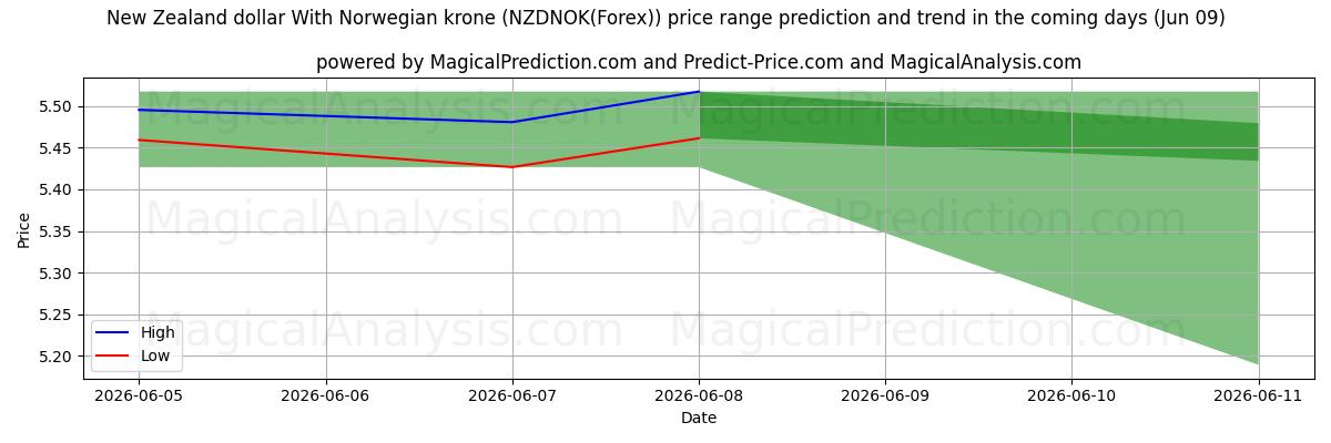 High and low price prediction by AI for New Zealand dollar med norske kroner (NZDNOK(Forex)) (09 Jun)