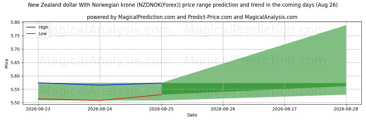 High and low price prediction by AI for الدولار النيوزيلندي مع الكرونة النرويجية (NZDNOK(Forex)) (26 Aug)