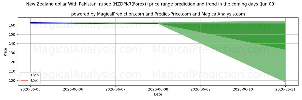 High and low price prediction by AI for Новозеландский доллар к пакистанской рупии (NZDPKR(Forex)) (09 Jun)