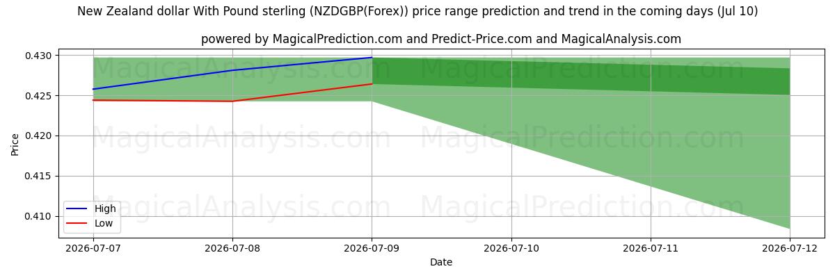 High and low price prediction by AI for 新西兰元 与 英镑 (NZDGBP(Forex)) (10 Jul)