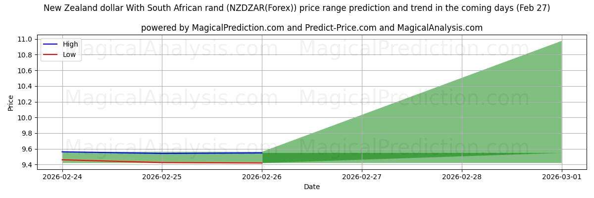 High and low price prediction by AI for Dólar neozelandés Con rand sudafricano (NZDZAR(Forex)) (27 Feb)