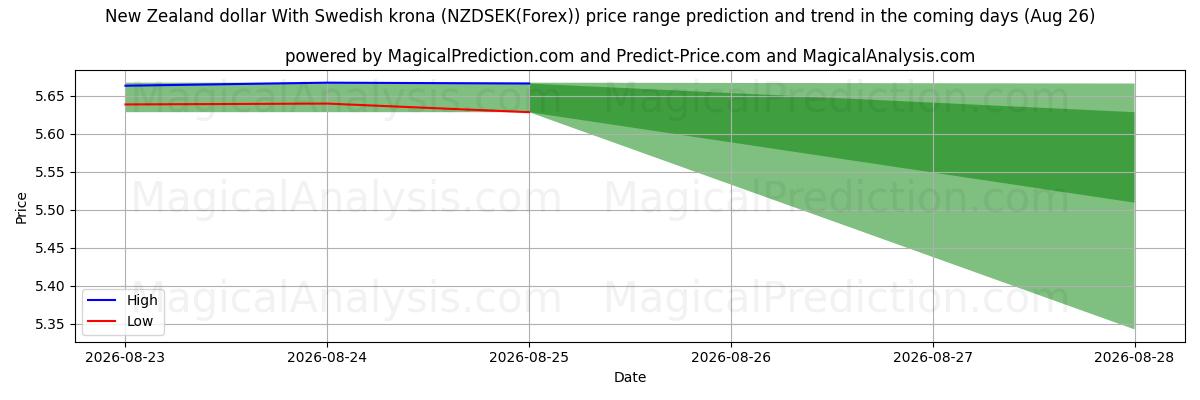 High and low price prediction by AI for New Zealand dollar med svenske kroner (NZDSEK(Forex)) (26 Aug)