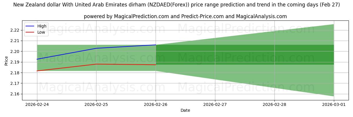 High and low price prediction by AI for Новозеландский доллар к дирхаму Объединенных Арабских Эмиратов (NZDAED(Forex)) (27 Feb)