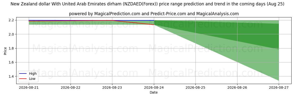 High and low price prediction by AI for دلار نیوزلند با درهم امارات متحده عربی (NZDAED(Forex)) (25 Aug)
