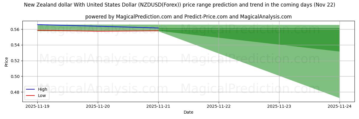 High and low price prediction by AI for Dollar néo-zélandais avec dollar américain (NZDUSD(Forex)) (22 Nov)