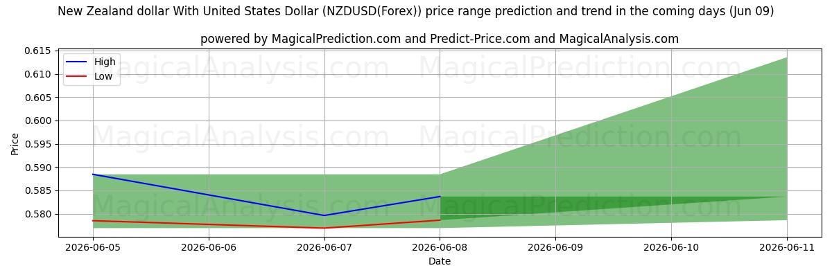 High and low price prediction by AI for Новозеландский доллар к доллару США (NZDUSD(Forex)) (09 Jun)