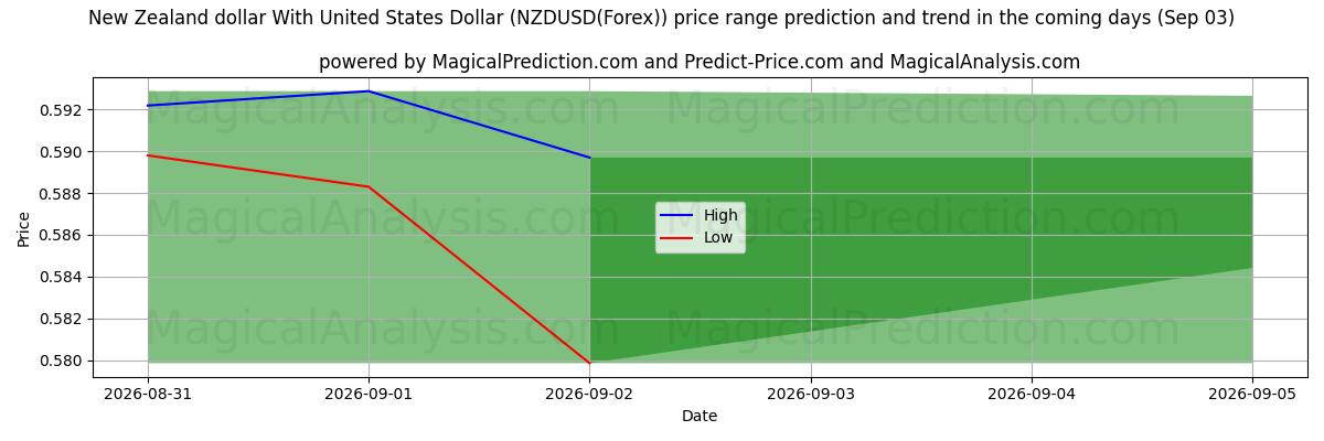 High and low price prediction by AI for संयुक्त राज्य अमेरिका डॉलर के साथ न्यूजीलैंड डॉलर (NZDUSD(Forex)) (03 Sep)