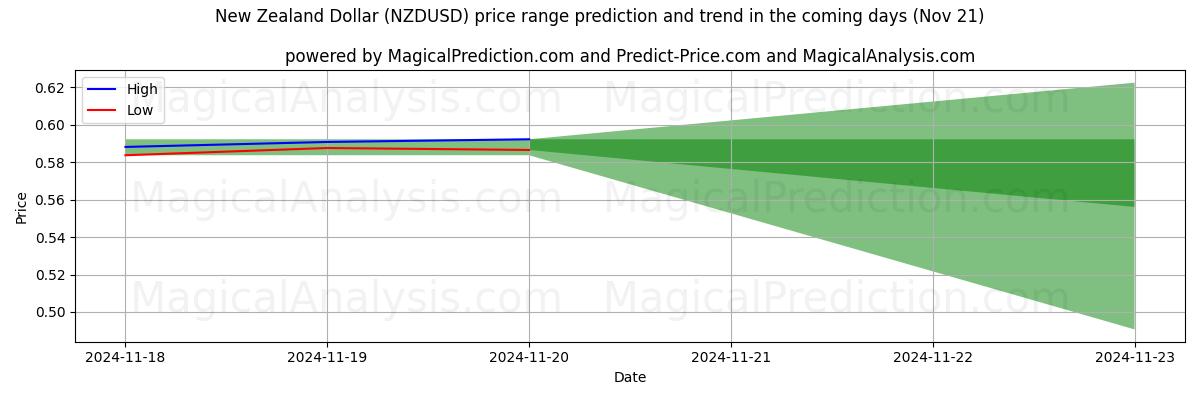 High and low price prediction by AI for New Zealand Dollar (NZDUSD) (21 Nov)