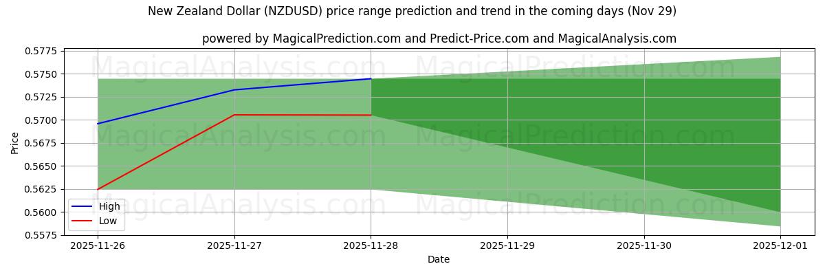 High and low price prediction by AI for New Zealand Dollar (NZDUSD) (29 Nov)