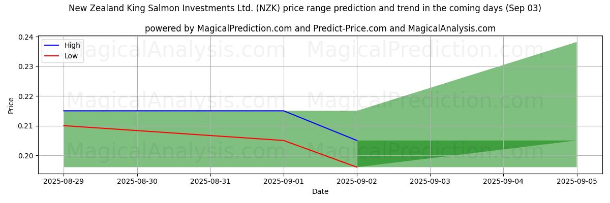 High and low price prediction by AI for New Zealand King Salmon Investments Ltd. (NZK) (03 Sep)