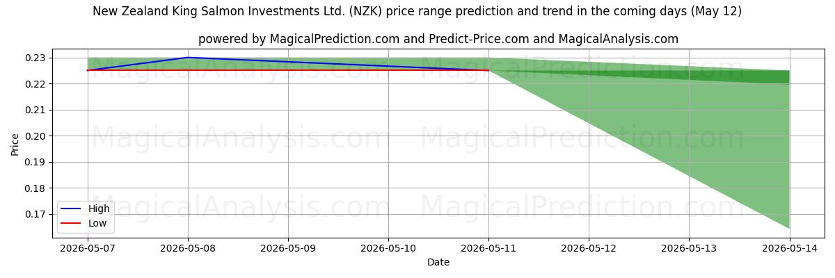 High and low price prediction by AI for New Zealand King Salmon Investments Ltd. (NZK) (12 May)