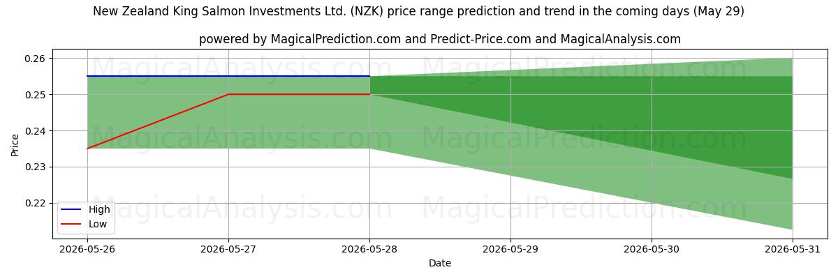 High and low price prediction by AI for New Zealand King Salmon Investments Ltd. (NZK) (29 May)