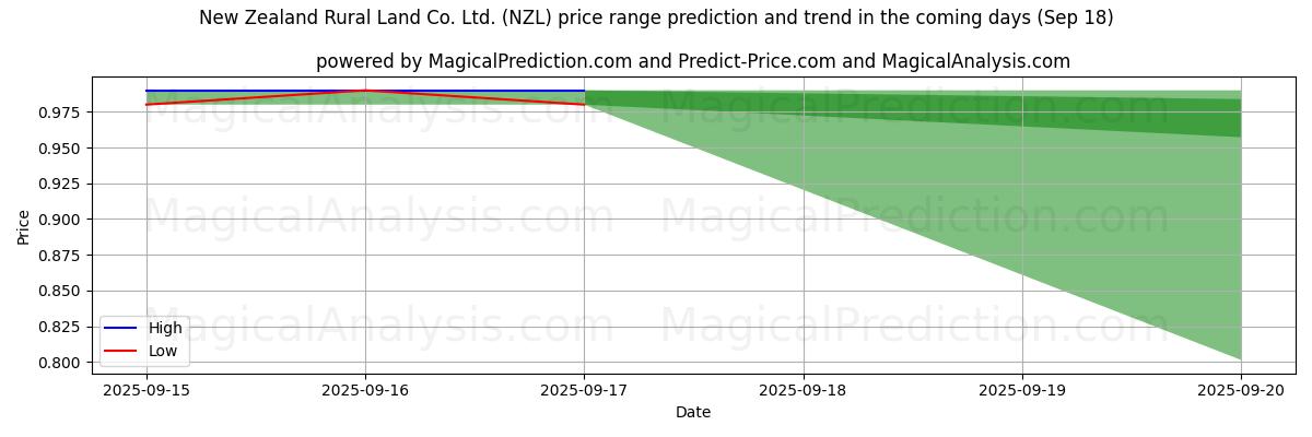 High and low price prediction by AI for New Zealand Rural Land Co. Ltd. (NZL) (18 Sep)