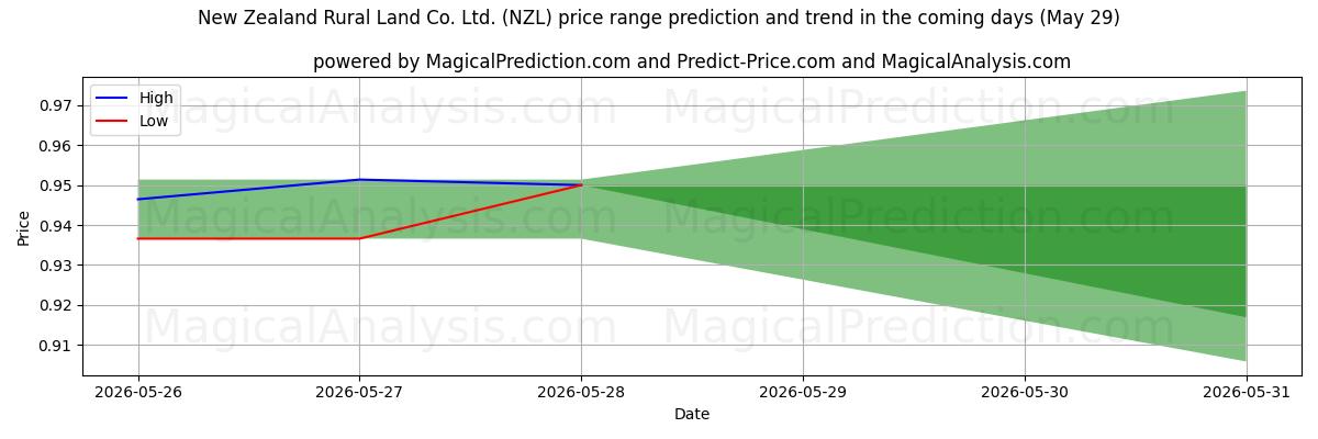 High and low price prediction by AI for New Zealand Rural Land Co. Ltd. (NZL) (29 May)