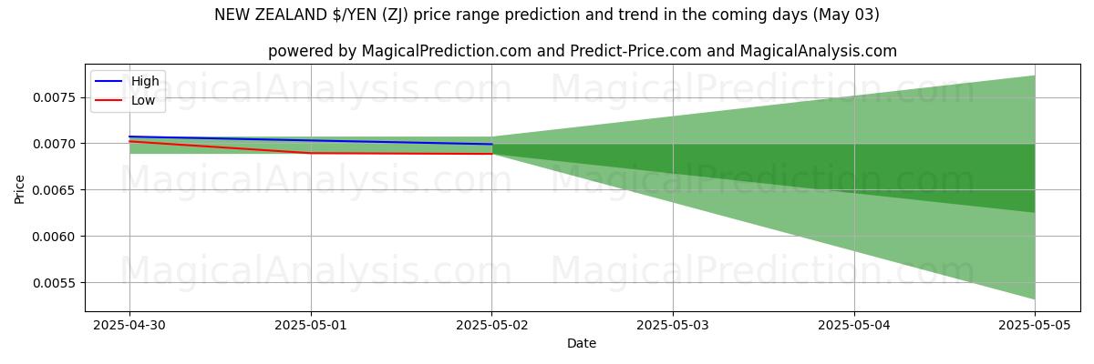 ニュージーランドドル/円 (ZJ)のAIによる価格の高低予測(03 May) High and low price prediction by AI for ニュージーランドドル/円 (ZJ) (03 May)