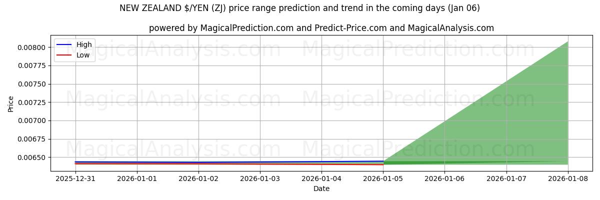 High and low price prediction by AI for НОВАЯ ЗЕЛАНДИЯ $/ЙЕНА (ZJ) (03 Jan)
