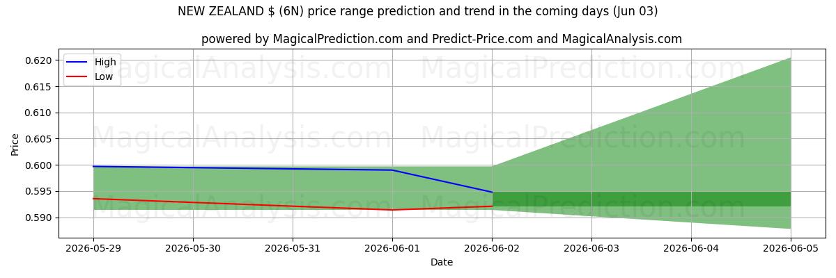 High and low price prediction by AI for NOUVELLE-ZÉLANDE $ (6N) (03 Jun)