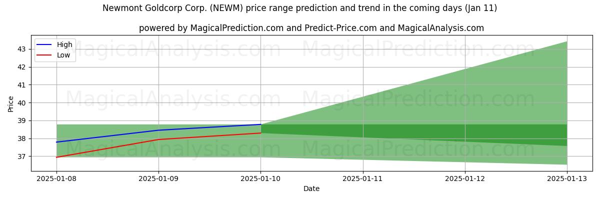 High and low price prediction by AI for Newmont Goldcorp Corp. (NEWM) (11 Jan)