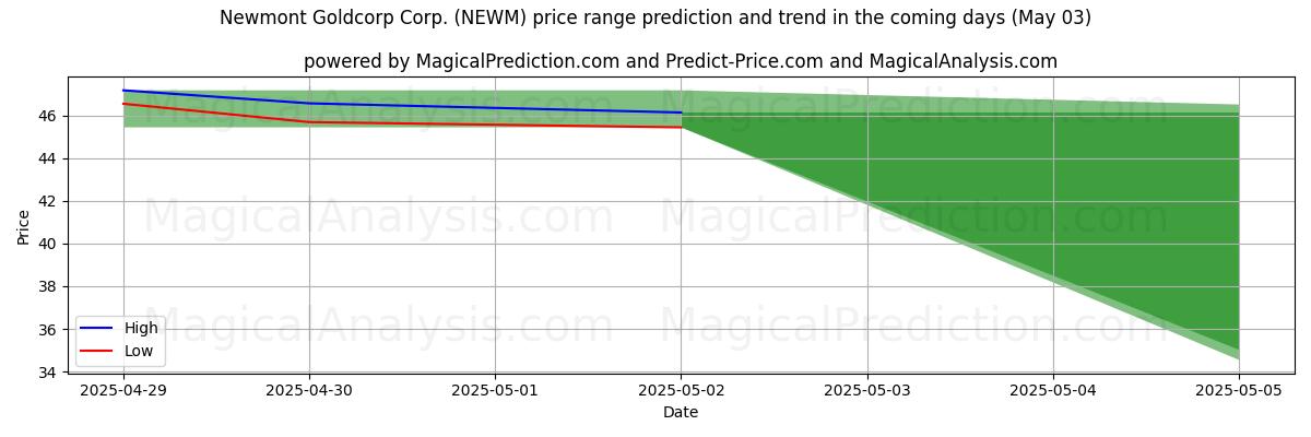 Prévisions de prix haut et bas par IA pour Newmont Goldcorp Corp. (NEWM) (03 May) High and low price prediction by AI for Newmont Goldcorp Corp. (NEWM) (03 May)