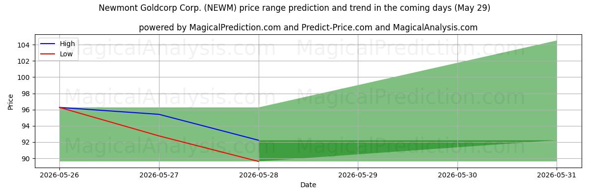 High and low price prediction by AI for Newmont Goldcorp Corp. (NEWM) (29 May)