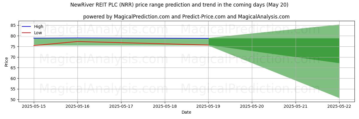 NewRiver REIT PLC (NRR) 由AI预测的最高/最低价格 (20 May) High and low price prediction by AI for NewRiver REIT PLC (NRR) (20 May)