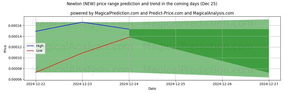 High and low price prediction by AI for Newton (NEW) (25 Dec)