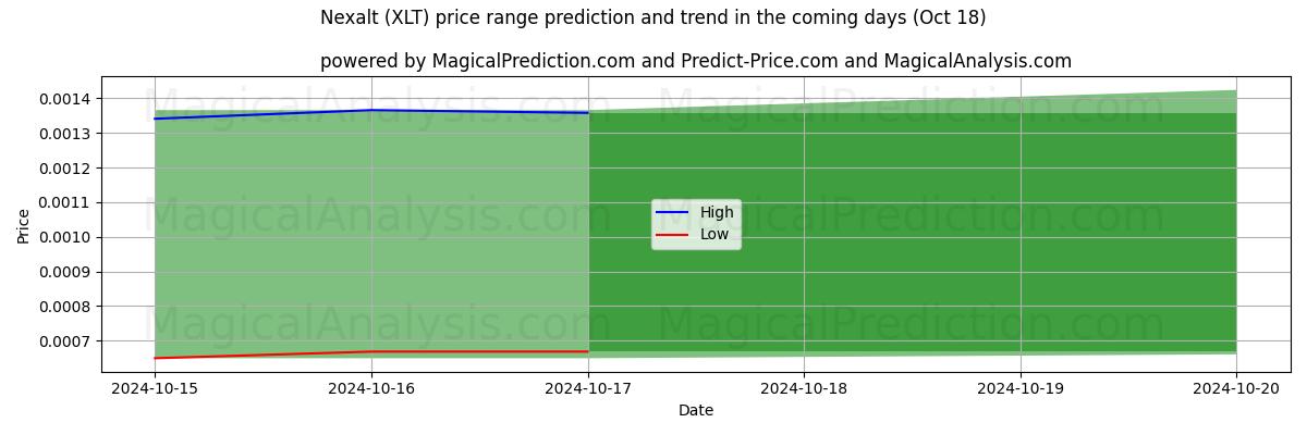 High and low price prediction by AI for Nexalt (XLT) (18 Oct)