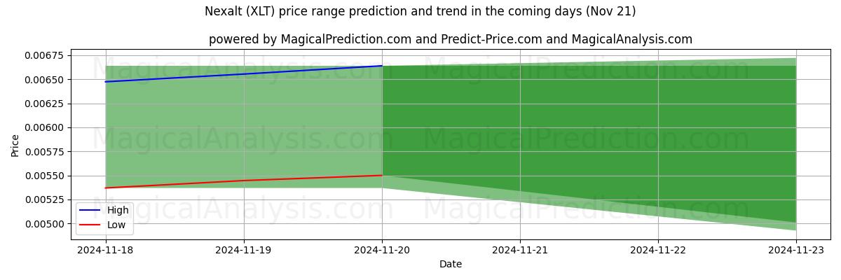 High and low price prediction by AI for Nexalt (XLT) (21 Nov)