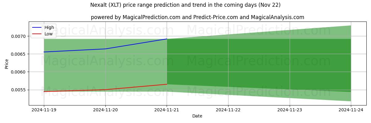 High and low price prediction by AI for 넥살트 (XLT) (22 Nov)