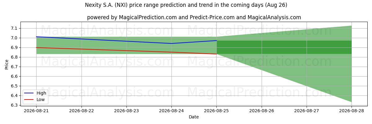 High and low price prediction by AI for Nexity S.A. (NXI) (26 Aug)